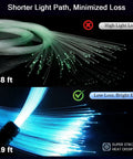 Starlight Headliner Kit With 400pcs Fiber Optic RGBW Star Lights For Car Roof Ceiling showing 9.8 ft and 4.9 ft fiber optics
