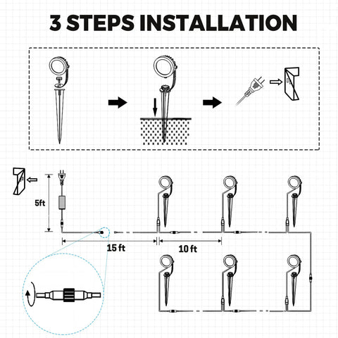 Diagram showing 3-step installation for Low Voltage LED Landscape Lighting Kit With Transformer 5W 24V Outdoor Spotlight.