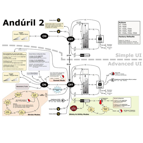 Diagram showing Anduril UI2 interface for SP36 Pro Rechargeable LED Flashlight 8000 Lumens, detailing modes and operation flowchart.
