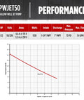 Performance chart for 1/2 HP Shallow Well Jet Pump For Homes And Cottages, Delivers 7.4 GPM, Dual Voltage 115/230V, Model PWJET50
