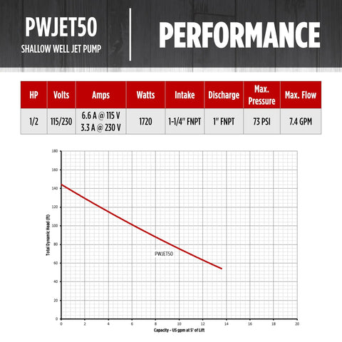 Performance chart for 1/2 HP Shallow Well Jet Pump For Homes And Cottages, Delivers 7.4 GPM, Dual Voltage 115/230V, Model PWJET50
