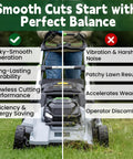 Front view of lawn mower illustrating benefits of AB2101D 21 Inch Mulching Lawn Mower Blade Kit For EGO Select Cut 56V Mowers Replacement Heavy Duty Dual Blade System For LM2130 LM2130SP LM2133 LM2135SP LM2150SP LM2156SP.