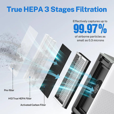 Replacement Air Purifier Filter For MA15, 3 In 1 Pre-Filter, True HEPA H13 And Activated Carbon, 4-Pack, filter layers visual