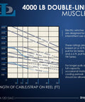 4000 lb double-line muscle capacity chart for Dutton-Lainson StrongArm Sa12015ac Electric Trailer Winch system.
