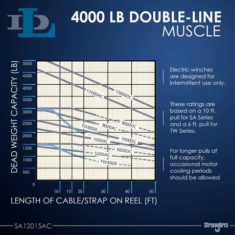 4000 lb double-line muscle capacity chart for Dutton-Lainson StrongArm Sa12015ac Electric Trailer Winch system.