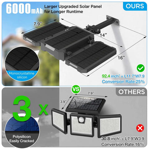 Comparison of Ultra Bright Solar Flood Lights Outdoor With 7000 Lumens, showing larger monocrystalline silicon panel and adjustable heads