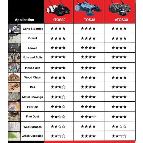 Comparison chart for Heavy Duty Thirty Eight Inch Walk Behind Push Sweeper With Triple Side Brooms by application.