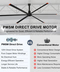Beast Of A 192 Inch HVLS Ceiling Fan No Light For Large Spaces 16 Foot Giant Commercial HVLS Fan With 6 Aluminum Blades Delivers 353000 CFM Quiet DC Motor 120V Single Phase VFD Wall Control For Factory Workshop Gym shown with PMSM direct drive motor comparison