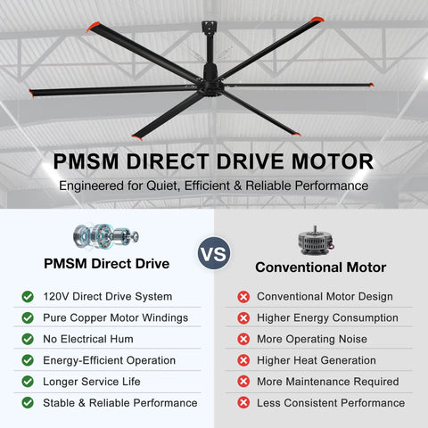 Beast Of A 192 Inch HVLS Ceiling Fan No Light For Large Spaces 16 Foot Giant Commercial HVLS Fan With 6 Aluminum Blades Delivers 353000 CFM Quiet DC Motor 120V Single Phase VFD Wall Control For Factory Workshop Gym shown with PMSM direct drive motor comparison