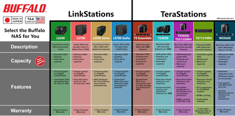 Buffalo NAS product comparison chart featuring LinkStations and TeraStations with descriptions, capacities, features, and warranties.