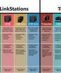 Overview of Buffalo NAS product comparisons including LinkStations and TeraStations with specifications and features.