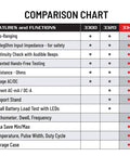 Comparison chart for Pro Grade Automotive Digital Multimeter With Auto Range And Overload Protection Measures Up To 15 Amps