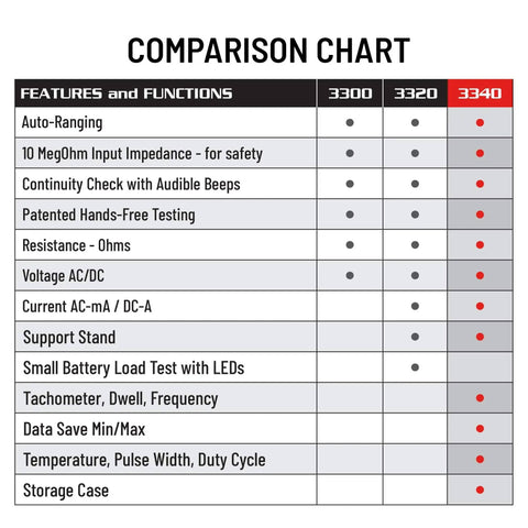 Comparison chart for Pro Grade Automotive Digital Multimeter With Auto Range And Overload Protection Measures Up To 15 Amps