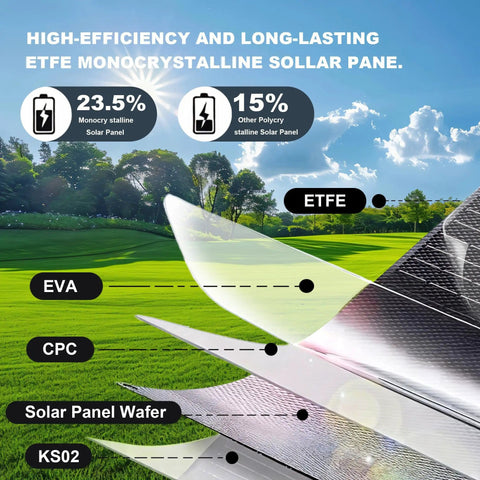 Diagram showing layers of On The Go 200W Foldable Monocrystalline Solar Panel With ETFE Coating 23.5 Percent Efficient Solar Charger