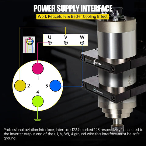 Power supply interface diagram for Beefy 3KW Water Cooled CNC Spindle Motor with connections labeled on spindle housing.