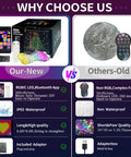 Comparison chart featuring Smart Curtain Lights 400 LED Color Changing 6.6ft By 6.6ft With App And Remote Dynamic DIY Fairy String Lights.