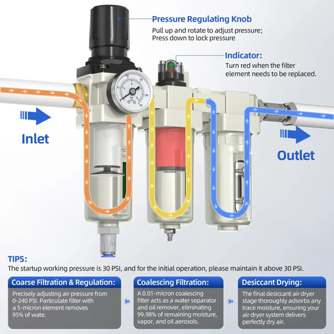 Diagram of Industrial Grade 3/4 Inch NPT Air Compressor Water Separator with 3 Stage Drying System, showing inlet, outlet, and components.