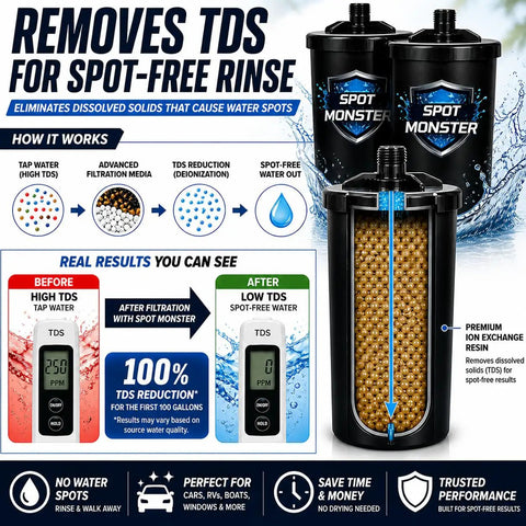 Diagram of Spot-Free Deionized Water Filter For Car Washing And Garden Hose Rinse Systems No More Water Spots Quick 5 Minute Setup No Tools Final Rinse That Delivers Sparkling Cars Boats Windows And RVs Wall Mount Or Portable Twin Pack showing filtration process and TDS reduction benefits