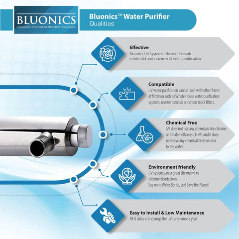 Graphic of Bluonics water purifier qualities with text on effectiveness, compatibility, chemical-free operation, and maintenance.