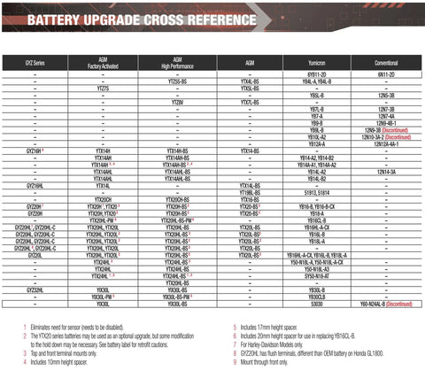 Battery upgrade cross reference chart for Factory Activated YTZ High Performance AGM Battery With Expanded Plate Grid Model YUAM727ZS YTZ7S