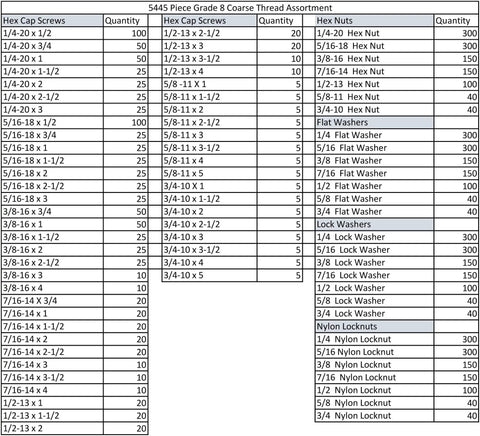 Table listing 5,445 Piece Grade 8 Coarse Hardware Kit contents including hex screws, nuts, washers, sized 1/4 to 3/4 inch.