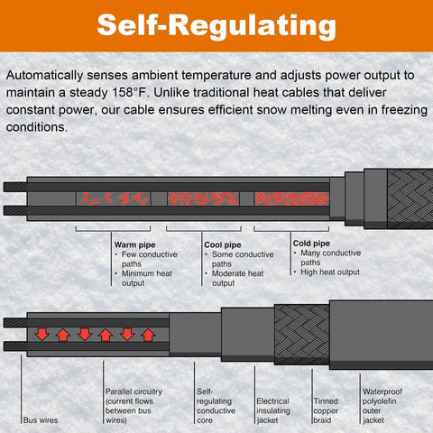 Diagram of roof heat cable for snow and ice dam prevention, showing self-regulating heating cables with conductive paths.