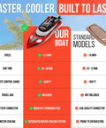 Comparison chart of Turbo 18 Inch High Speed Remote Control Boat For Adults Up To 21 MPH vs standard model features.