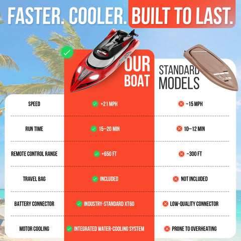 Comparison chart of Turbo 18 Inch High Speed Remote Control Boat For Adults Up To 21 MPH vs standard model features.