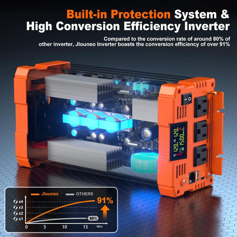 Image of a beefy 1500 Watt Pure Sine Wave Inverter showcasing built-in protection and high conversion efficiency.