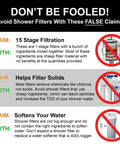 Diagram of false claims about shower filters with red circles and claims on stages, solids, and softening. Text: Avoid Shower Filters With These FALSE Claims.
