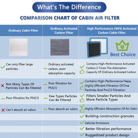 Comparison chart showing benefits of high performance HEPA activated carbon cabin air filter for Chevy GMC Cadillac trucks and SUVs.