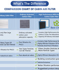 Comparison chart of cabin air filters highlighting benefits of activated carbon cabin air filter for Toyota models 2010-2020