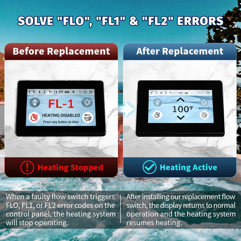 Flow Switch Replacement Part 2560 040 For Hot Tubs Fixes FLO FL1 FL2 Errors With No Sweat Install showing before and after spa control panel