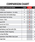 Comparison chart showing features of Auto-Ranging Digital Multimeter For Automotive And Home Electrical Troubleshooting UL Certified.