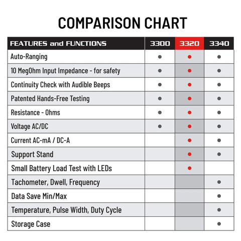 Comparison chart showing features of Auto-Ranging Digital Multimeter For Automotive And Home Electrical Troubleshooting UL Certified.