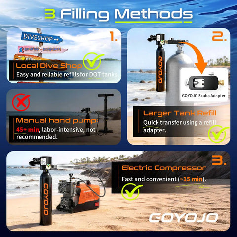 Infographic showing three methods to fill 0.5L Mini Scuba Tank Portable Backup Air for Snorkeling and Training; dive shop, tank refill, compressor.