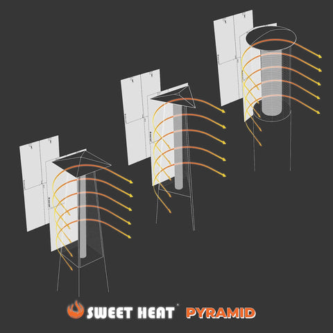 Diagram of Heat Boost Patio Heater Reflector Shield for pyramid heaters, illustrating heat direction and increased range.