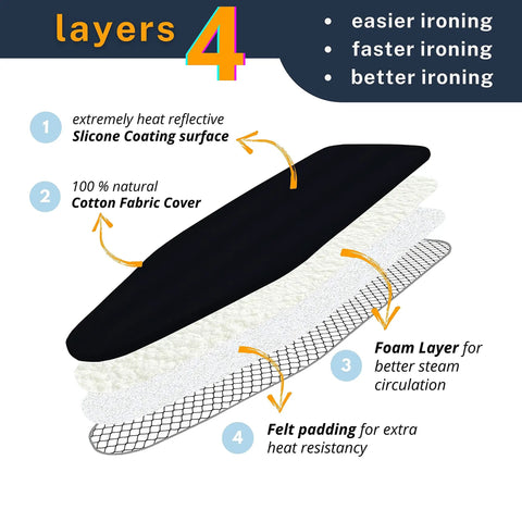 Diagram showing layers of Ironing Board Cover And Pad For Standard 15 Inch By 54 Inch Heavy Duty Cotton Padding Extra Thick 4 Layer