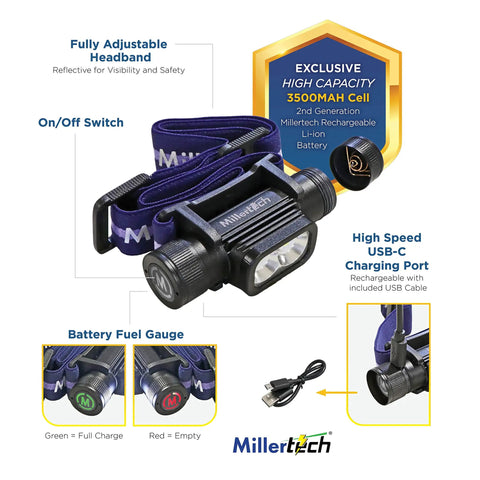 Double Power Rechargeable CREE LED Headlamp With 1800 Lumens, USB C Charging, IPX6 Waterproof, showing features and USB cable.
