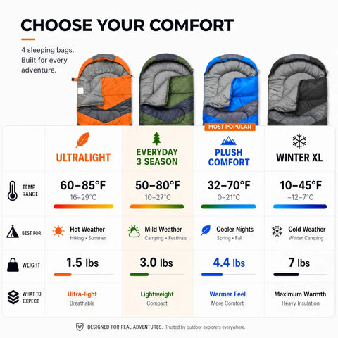 Four types of sleeping bags with temp ratings, including All Season Camping Sleeping Bag For Adults And Kids Lightweight Packable Water Resistant Gear For Backpacking And Hiking Easy To Carry 50 To 77 F Temperature Rating The Go To Choice For Spring Through Fall Compact And Cozy.