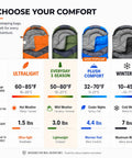 Comparison of sleeping bags with temperature ratings and features, including All Season Sleeping Bag For Adults And Kids, Lightweight And Cozy Waterproof Gear For Backpacking Camping And Hiking, Temperature Rated 50F To 77F, Fits 6ft Adults, Single Or Double Comfort, Must Have Outdoor Sleep Gear