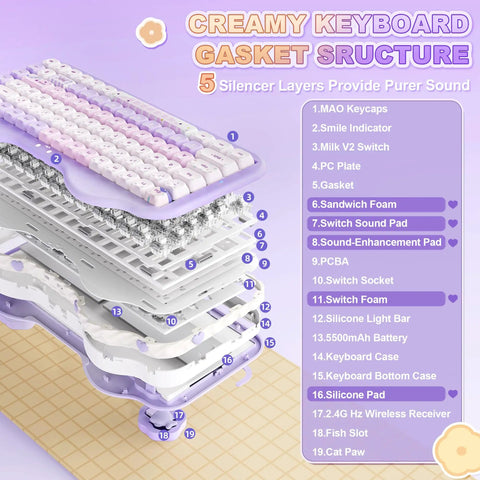 Diagram showing internal structure of Top Tier Wireless Mechanical Keyboard With Dope Dessert Vibe And Compact 75 Percent Layout.