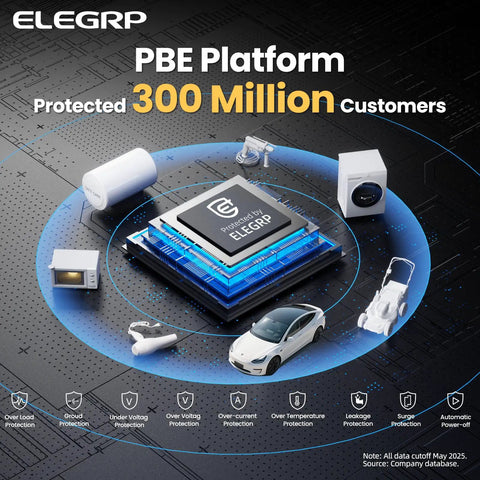 Image showing ELEGRP PBE Platform with microchip surrounded by icons representing protection features, including surge and leakage.