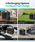 Keep All Your Gear Juiced During Your Latest Adventure With This Hella Reliable Portable Power Station Featuring 640Wh Capacity And 600W Output, showing 4 recharging options.