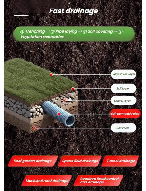 Cross-section diagram of Perforated Landscape Drain Pipe Kit With Polyester Filtration, showing layers of soil and gravel for effective water drainage.
