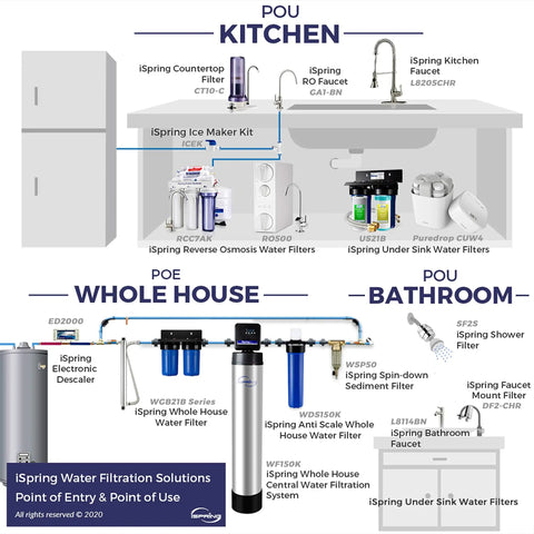 Diagram of iSpring water filtration systems for kitchen, bathroom, and whole house showing various filter setups and appliances.