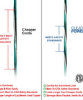 Comparison of clear power and cheaper cords showing safety standards for Blue 50 Foot 16 Gauge 3 Prong Grounded Extension Cord With Abrasion Resistant Jacket Water Repellent Shield And Flame Retardant Safety For Outdoor And Indoor Use Rugged Heavy Duty.