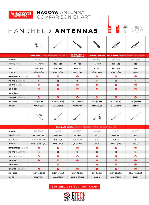 Nagoya antenna comparison chart showing specs including gain, frequency, and use for various handheld antennas including SMA connectors.