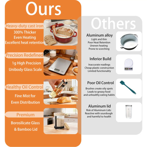 Comparison infographic for All-In-One Sourdough Starter Kit With Enameled Cast Iron Dutch Oven, Digital Scale, And 4 Banneton Proofing Baskets