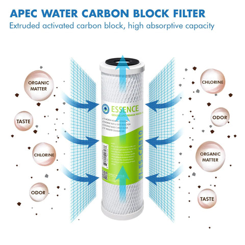 High Capacity Pre Filter Kit For Essence Series RO Water System Stages 1-3 includes carbon block filter with flow arrows and labels